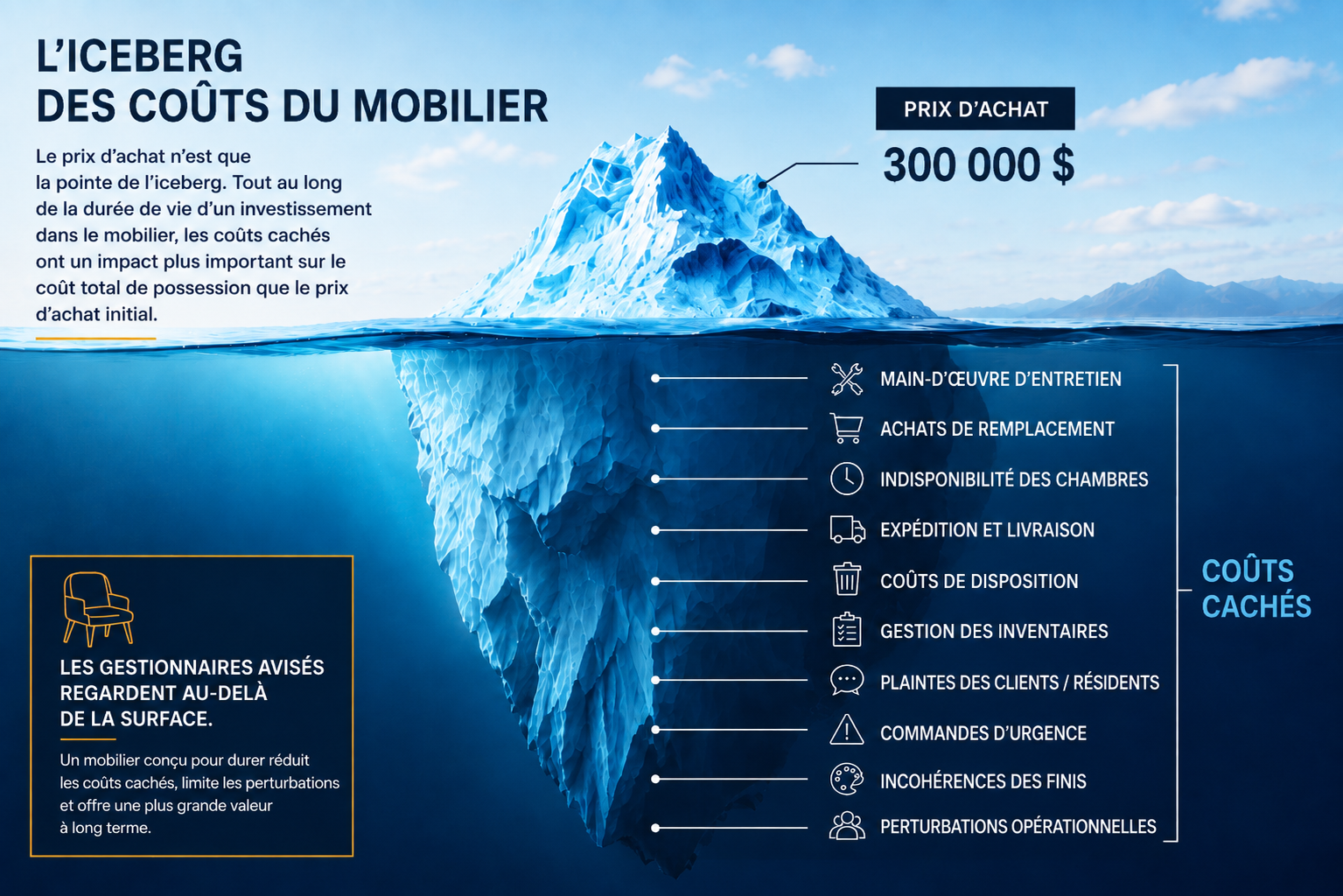 Iceberg cout mobilier